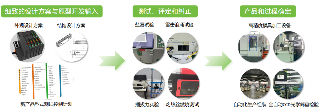 新項目開發(fā)綜合實力——從設計方案到批量生產