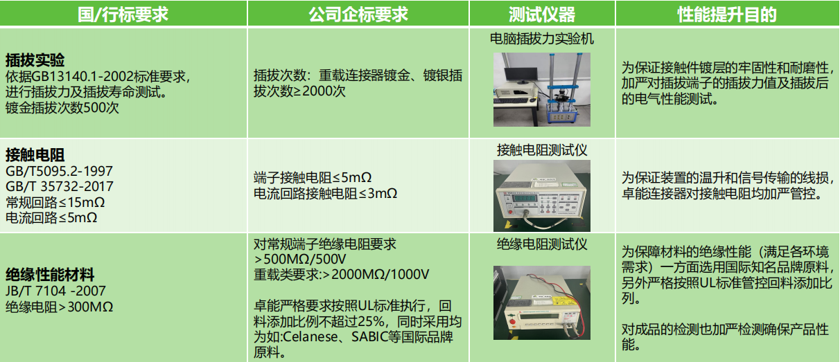 插拔實驗、接觸電阻測試、絕緣性能材料測試